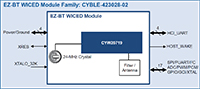 Dual-Mode Bluetooth® 5.0 Module
